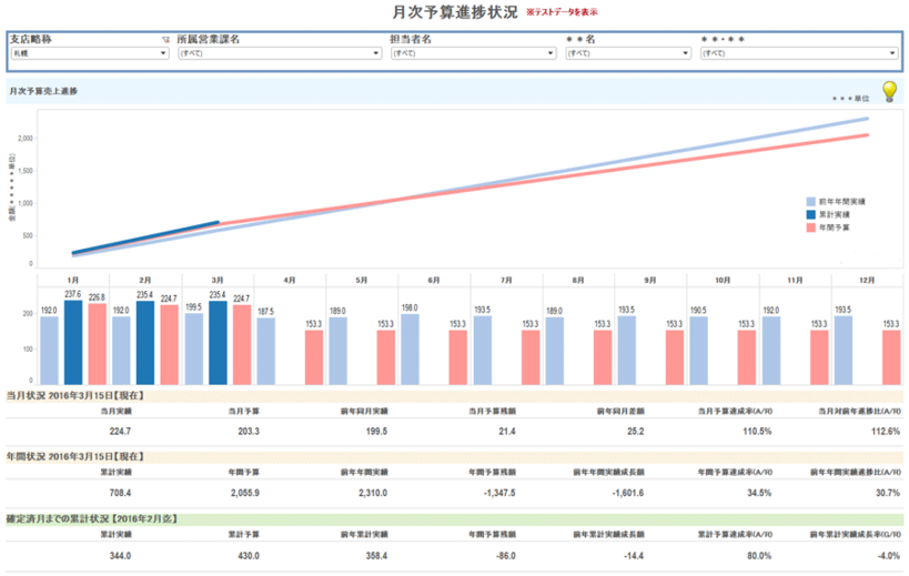 月次予算売上進捗（テストデータを表示）