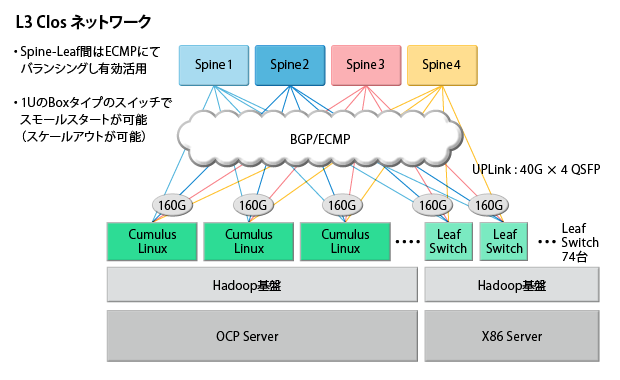 L3 Clos ネットワーク