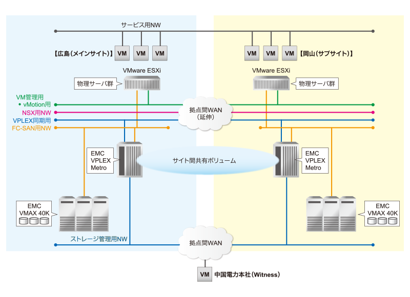 データセンターの構成図