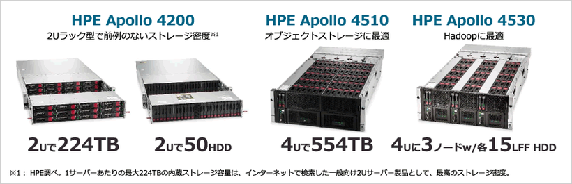 ソフトウェアベース分散ストレージに最適化したHPE Apollo 4000シリーズ