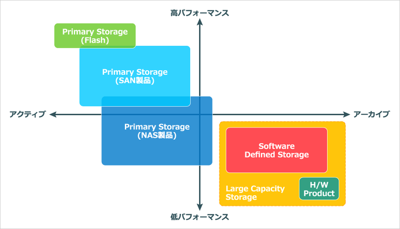 CTCの考えるストレージの用途別分類