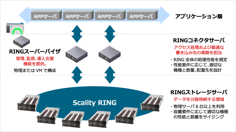 Scality RINGのシステム構成