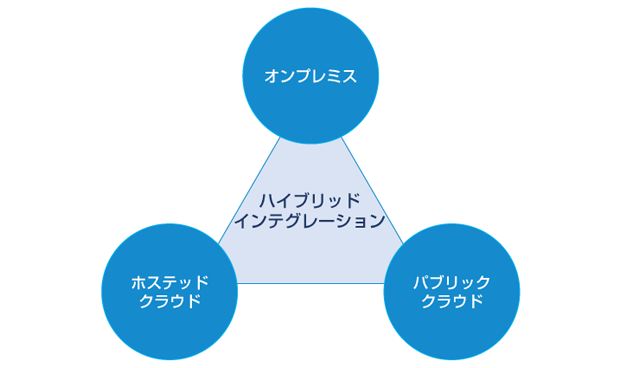 ハイブリッドインテグレーションのイメージ