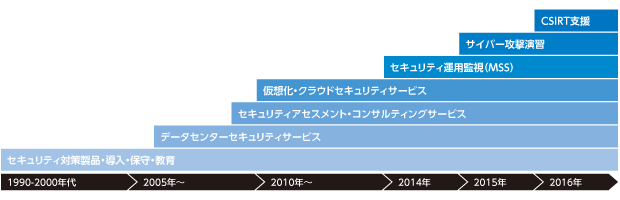 情報セキュリティ分野におけるCTCの取り組み