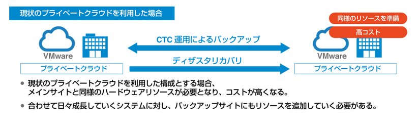 プライベートクラウドを利用した当初のDRサイト概念図