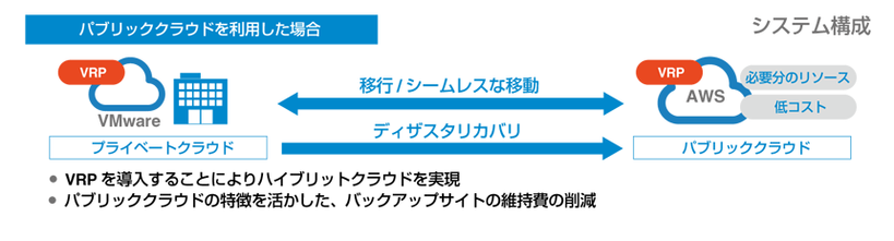 パブリッククラウドを使ってDRサイトの運用コストを削減。さらにVRPを採用することで、ハイブリッド環境におけるDRサイト運用の確実性を大幅に高めた