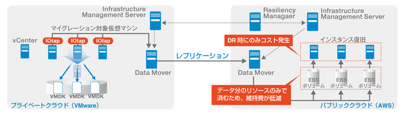 AWSとのハイブリッド環境とすることで大幅にコストを削減できた他、VRPによってレジリエンス管理のためのワークフローも自動化した