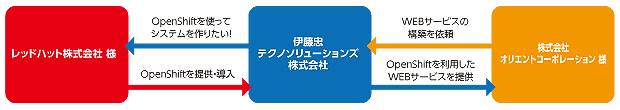 3社の関係イメージ