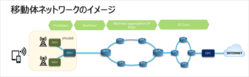 図2：移動体ネットワーク