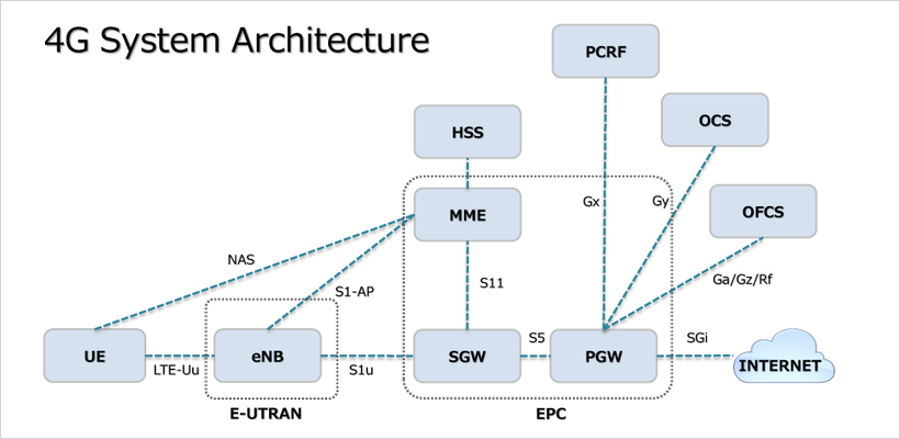 図1：4Gのアーキテクチャ