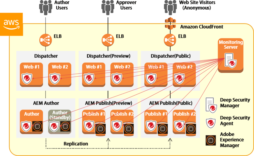 図2：Deep SecurityによるWebサーバ防御のイメージ