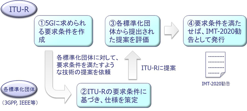 図5：IMT-2020標準化の流れ