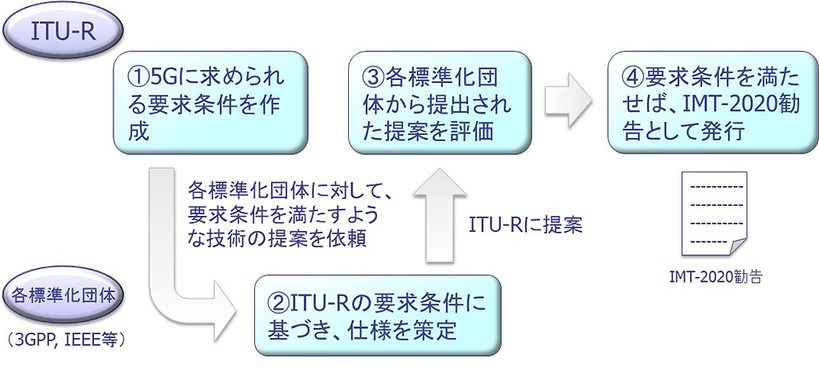 図5:IMT-2020標準化の流れ