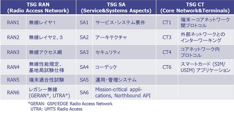 図2：TSGとWGの構成