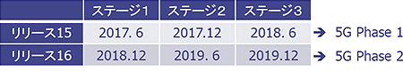 図8：リリース15、16における各ステージの仕様凍結スケジュール