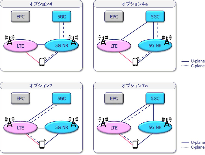 図9：5G architecture option （3GPP TDoc RP-161266を基に作成）