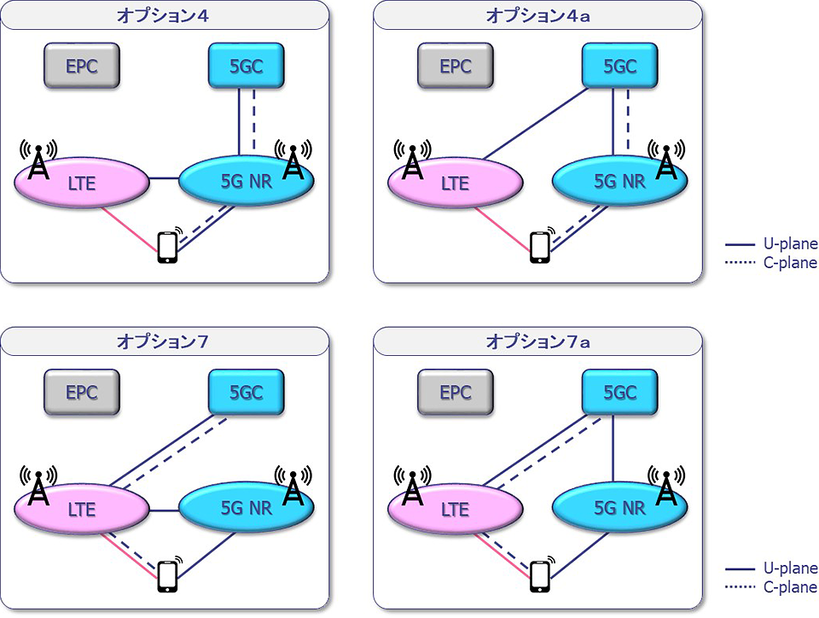 図9:5G architecture option (3GPP TDoc RP-161266を基に作成)
