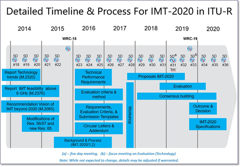 図6：出典 ITU-R, ITU towards “IMT for 2020 and beyond