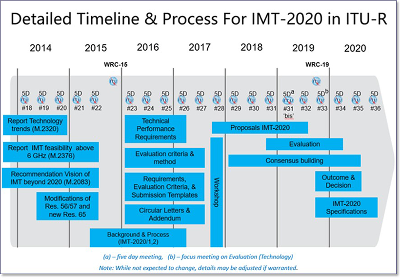 図6:出典 ITU-R, ITU towards “IMT for 2020 and beyond