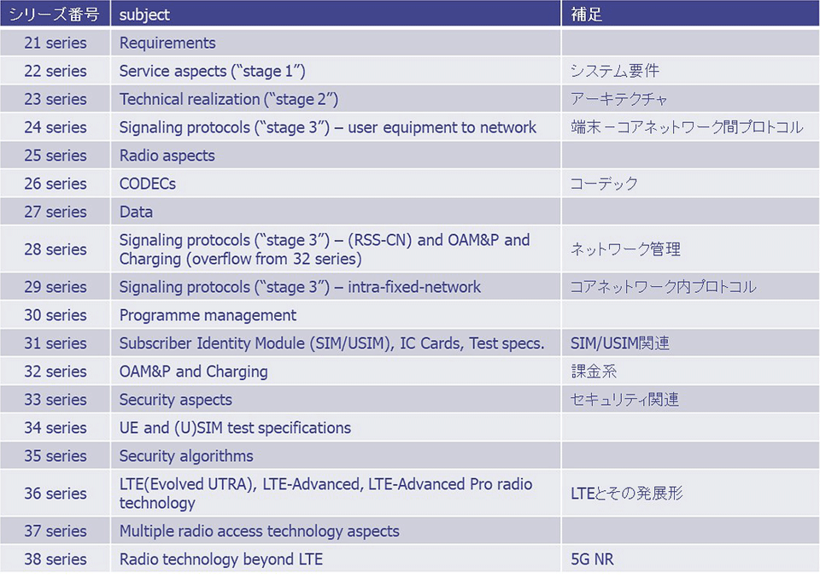 図4：3GPPドキュメント　シリーズ番号