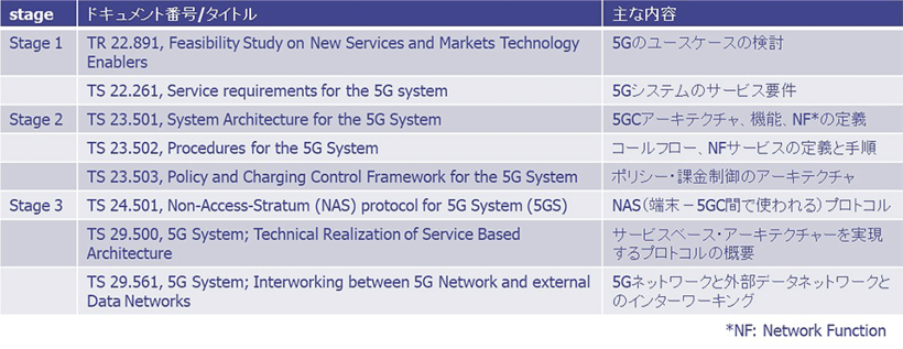 図3：5Gコアネットワーク関連ドキュメント