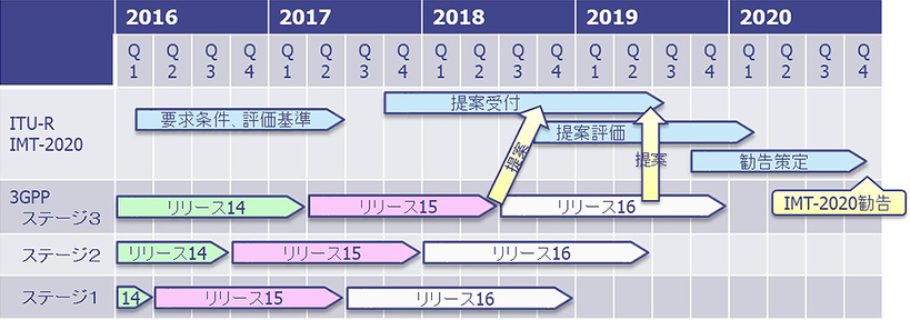 図7：3GPP 5G標準化スケジュール