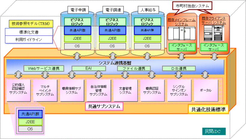 共通化技術標準によって実現するシステムイメージ