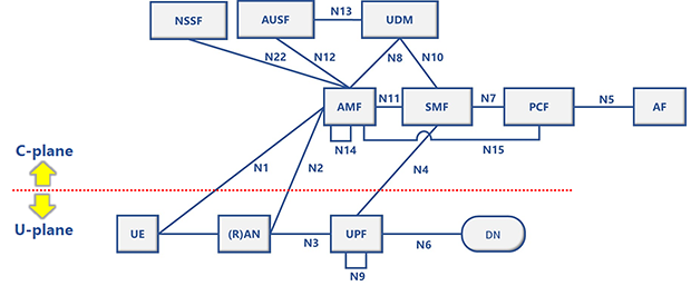 図3：5GCアーキテクチャ (reference point representation)