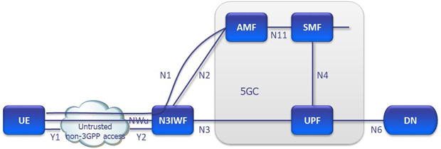 図5：Untrusted non-3GPP access networkの接続