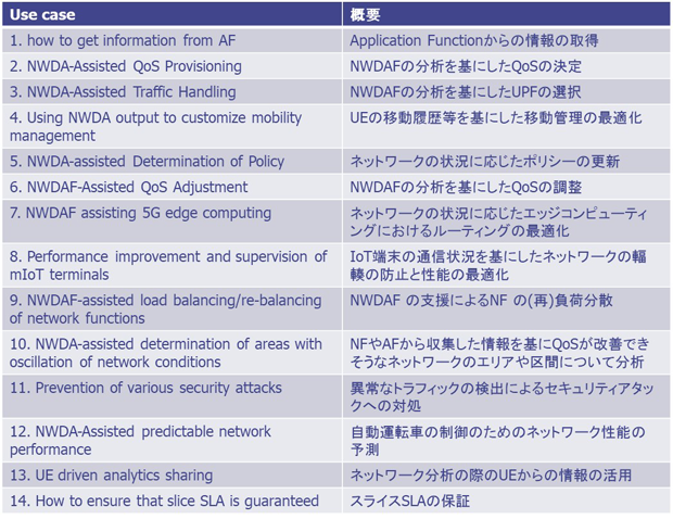 図8：NWDAFの新たなユースケース