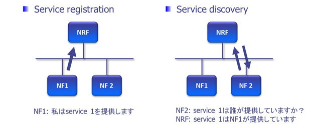 図7：service registration/discovery