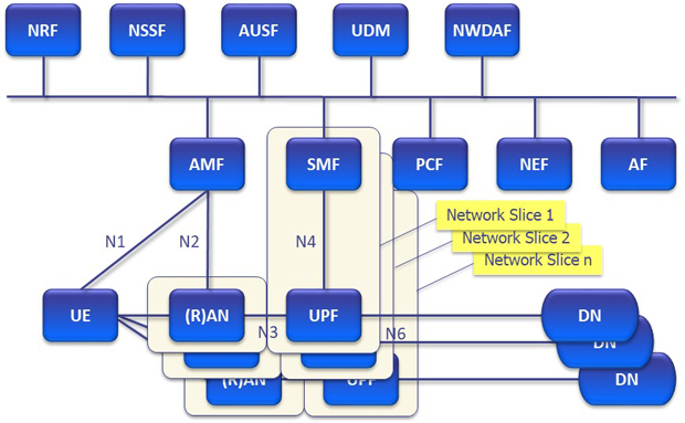 図10：複数ネットワークスライスへの接続
