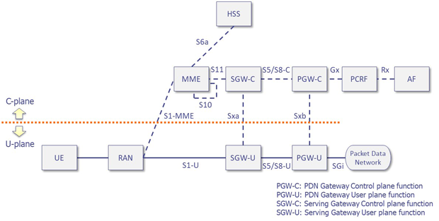 図4：EPC CUPSアーキテクチャ