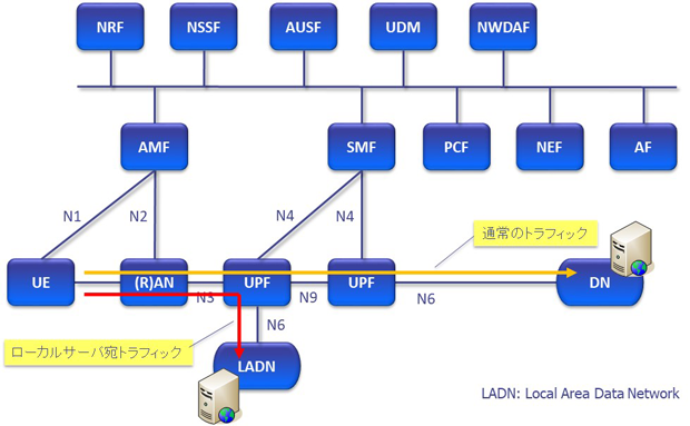 図9：ローカルサーバ向けトラフィックの振り分け