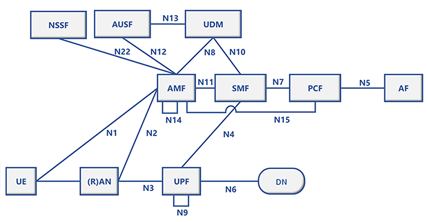 図1：Non-roaming 5G System Architecture in reference point representation