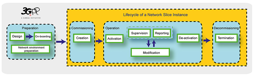 図1：ネットワーク・スライス・インスタンスのライフサイクル管理