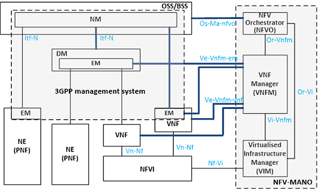 図4：The mobile network management architecture mapping relationship between 3GPP and NFV-MANO architectural framework