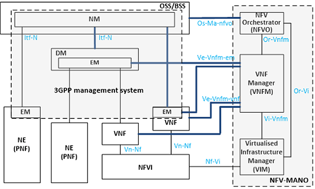 図4:The mobile network management architecture mapping relationship between 3GPP and NFV-MANO architectural framework