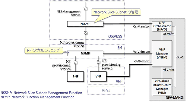 図3：NFV-MANOとの連携の例（TS 28.533, Annex A.4に加筆）