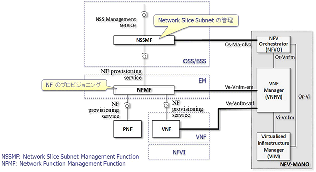 図3:NFV-MANOとの連携の例(TS 28.533, Annex A.4に加筆)