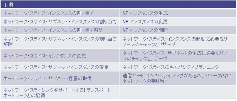 図6：ネットワーク・スライスのプロビジョニング手順