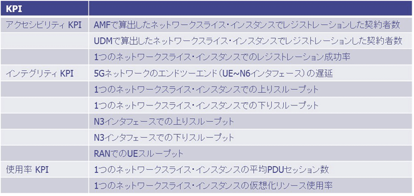 図8：リリース15で規定されたKPI