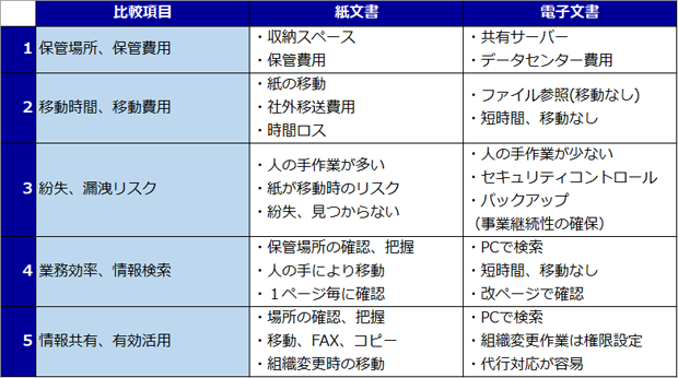 図1．紙文書と電子文書の比較