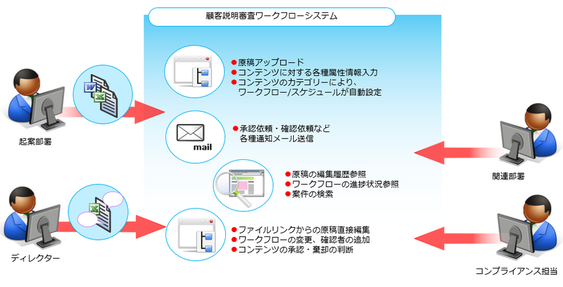 コンテンツ稟議システム概要図