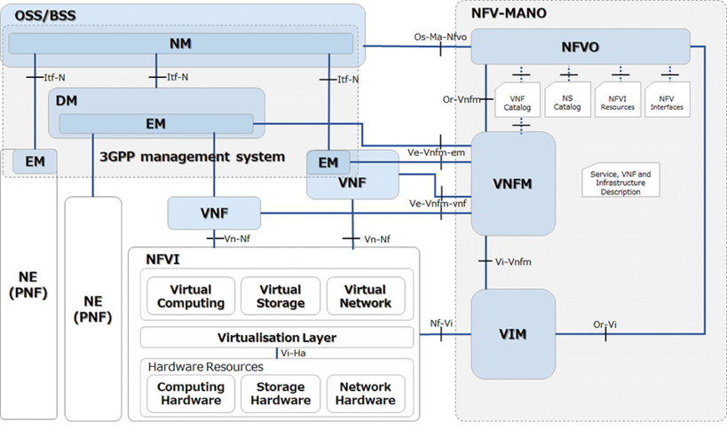 図1：The mobile network management architecture mapping relationship between 3GPP and NFV-MANO architectural framework