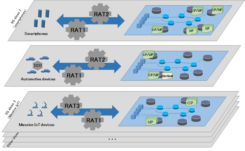 図4：5G network slices implemented on the same infrastructure