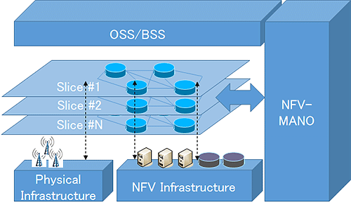 図2：ネットワーク・スライスとNFV-MANOの関係