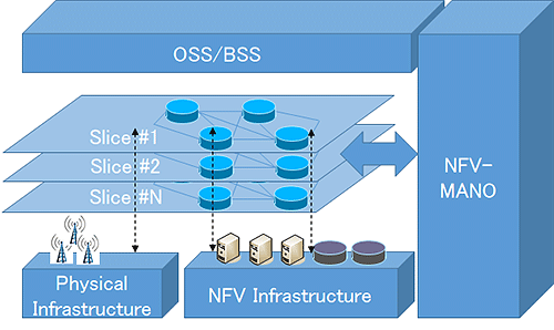 図2:ネットワーク・スライスとNFV-MANOの関係