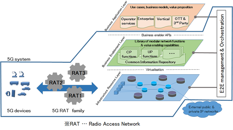 図3：5G Architecture