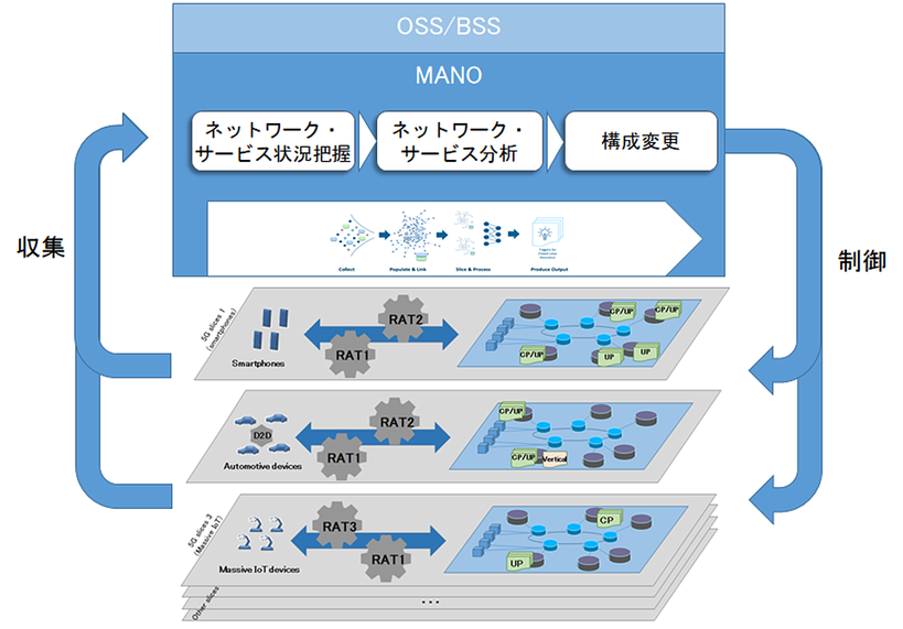 図5：MANO機能拡張